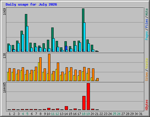 Daily usage for July 2026