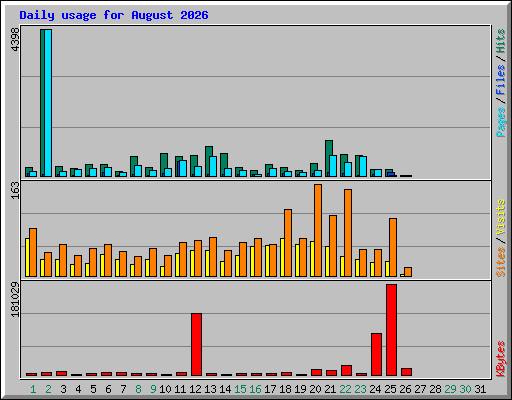 Daily usage for August 2026