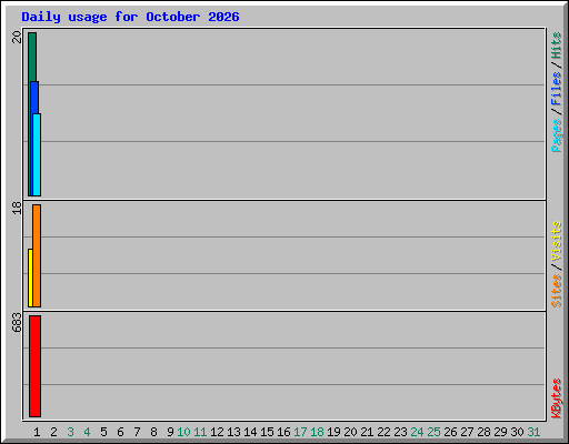 Daily usage for October 2026