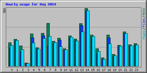 Hourly usage for May 2024