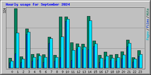 Hourly usage for September 2024