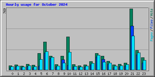 Hourly usage for October 2024