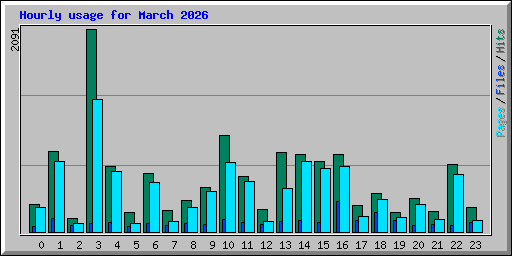 Hourly usage for March 2026
