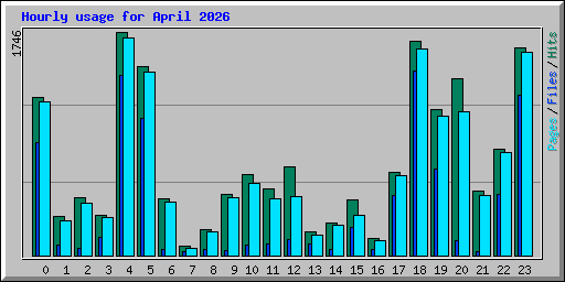 Hourly usage for April 2026