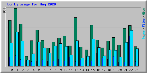 Hourly usage for May 2026