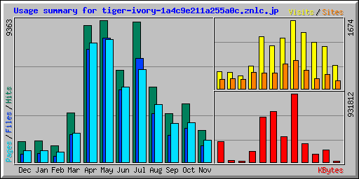 Usage summary for tiger-ivory-1a4c9e211a255a0c.znlc.jp